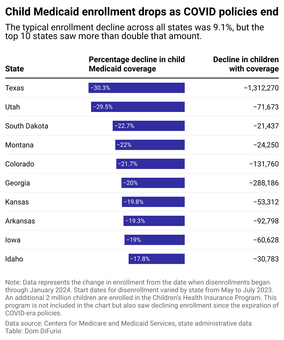 A bar chart showing the percentage decline in total children covered by Medicaid policies. The 10 states with the largest declines are depicted. Texas leads with a 30% drop from May through December 2023. The next largest declines were in Utah, South Dakota, Montana, Colorado, and Georgia.