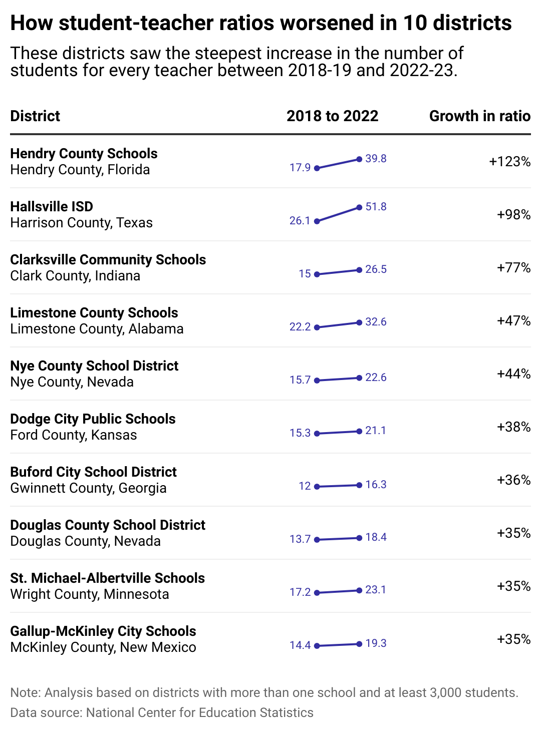 A data table showing how student-teacher ratios worsened in 10 districts. Among districts with multiple schools and at least 3,000 students, these districts saw the steepest increase in the number of students for every teacher: Hendry County, Hallsville ISD, Clarksville Community, Limestone County, Nye County, Dodge City, Buford City, Douglas County, St. Michael-Albertville, and Gallup-McKinley City.