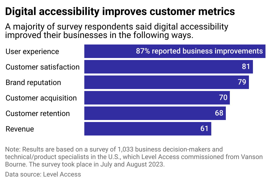 A bar chart showing results of Level Access' July/August 2023 survey. Most survey respondents said digital accessibility improved their businesses in the following ways: 87% said user experience, 81% said customer satisfaction, 79% said brand reputation, 70% said customer acquisition, 68% said customer retention, and 61% said revenue. 