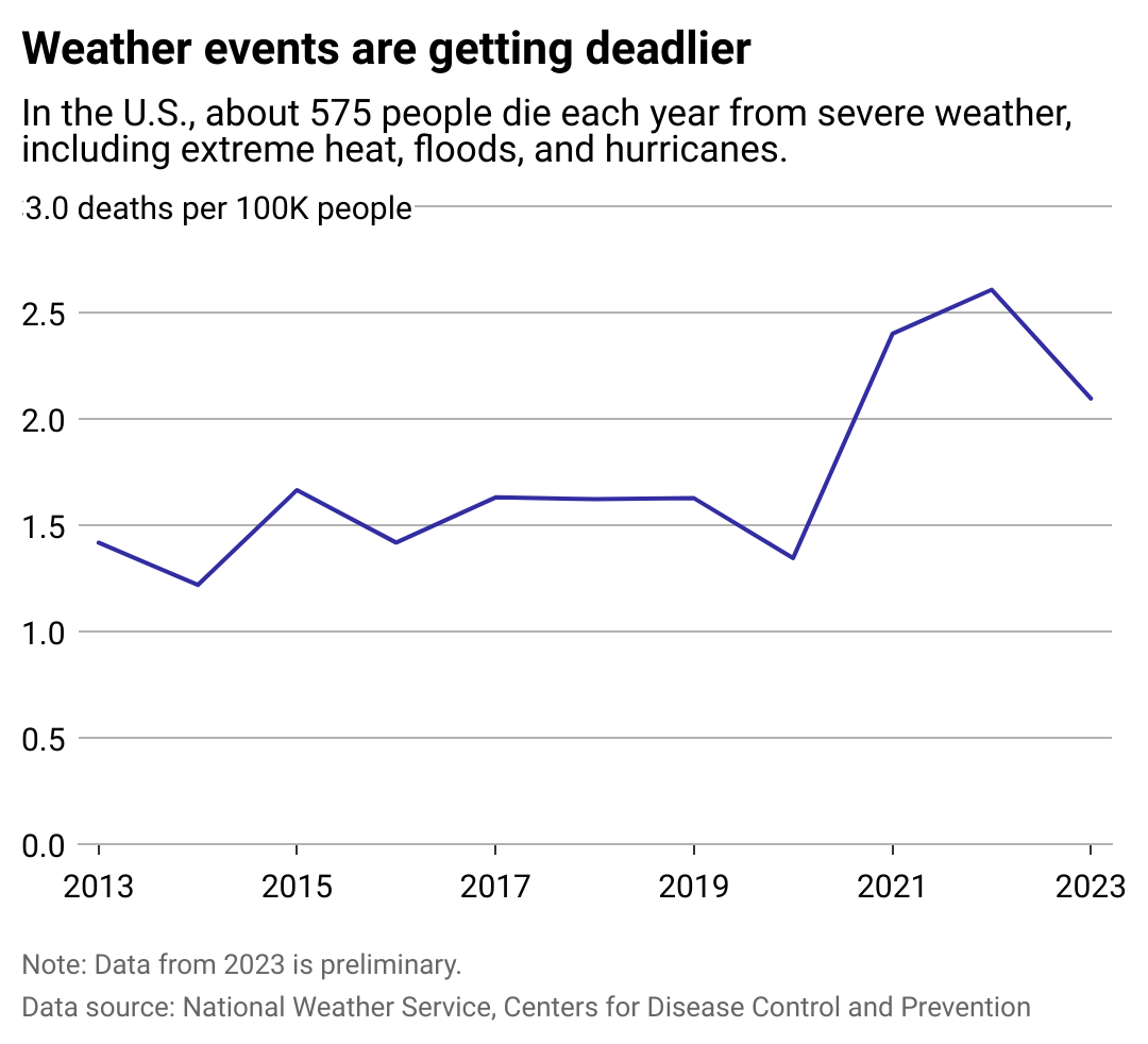 A line chart showing the rise of weather deaths from 2013 to 2023.