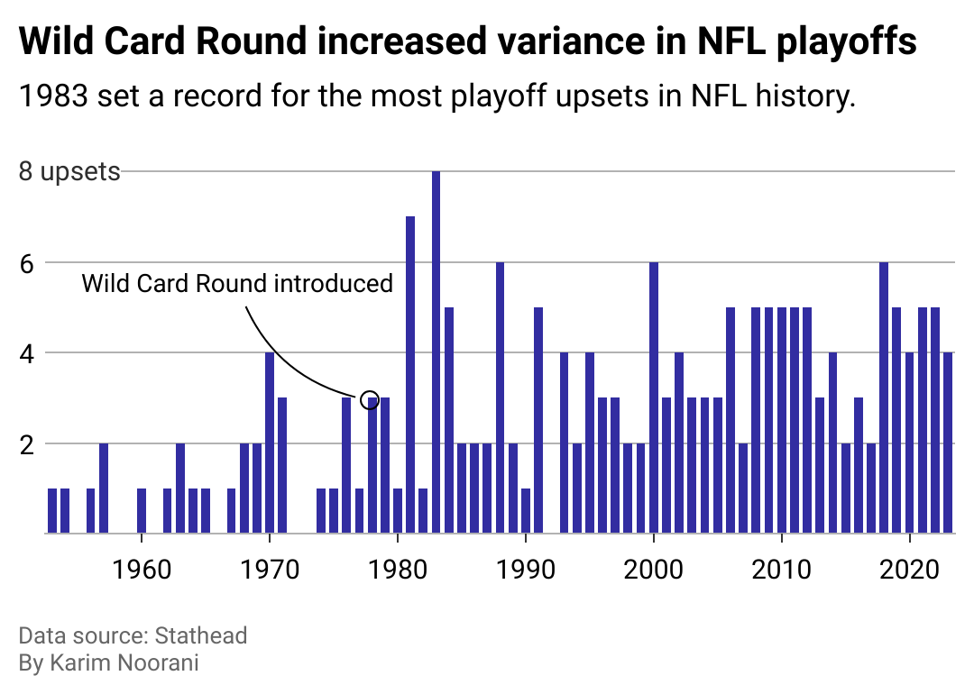 Column chart depicting NFL playoff upsets by year.
