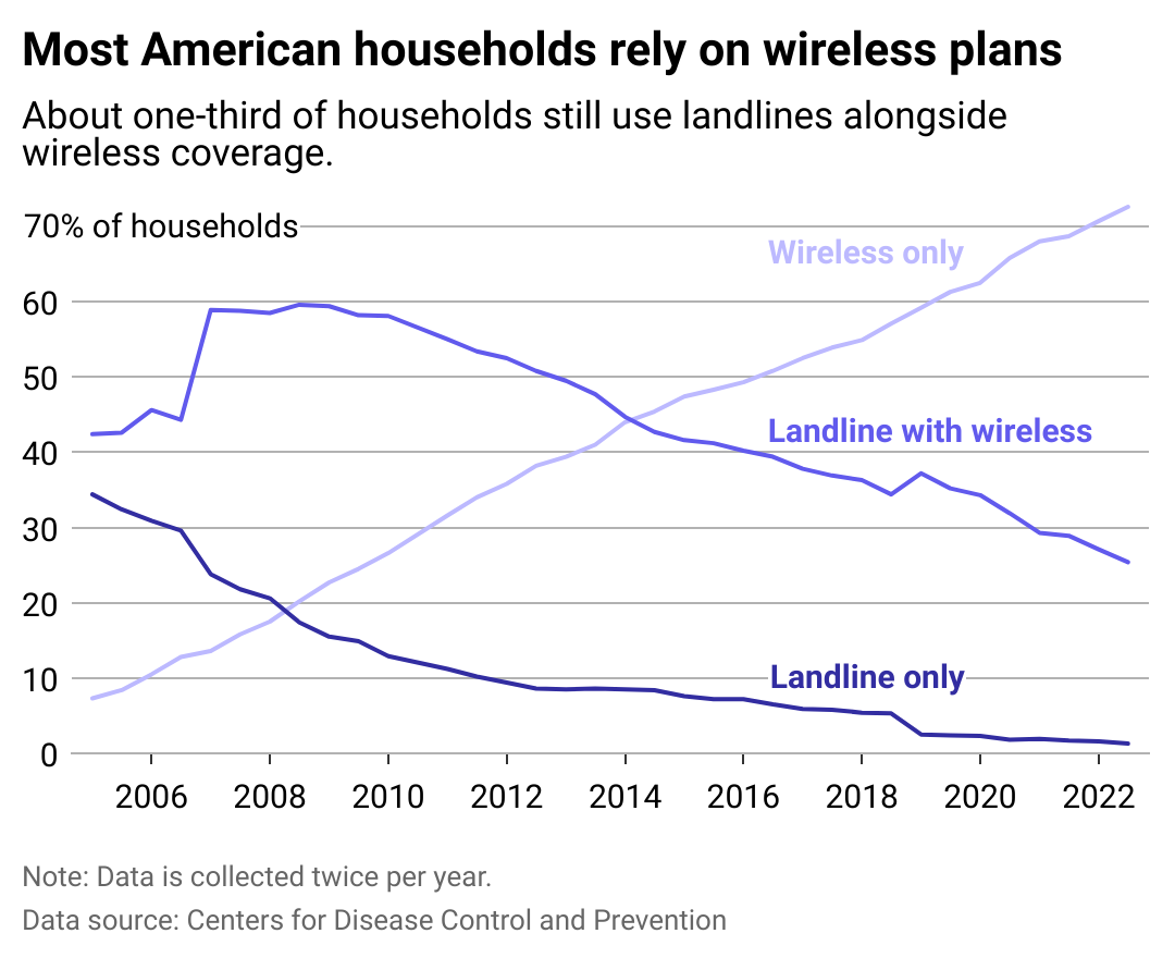 Line chart showing most households have ditched landlines. About one-third of American households still use landlines alongside wireless coverage.