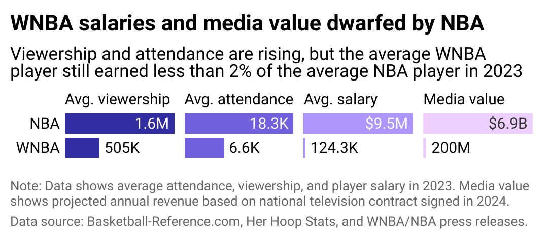 A split column chart comparing the NBA and WNBA.