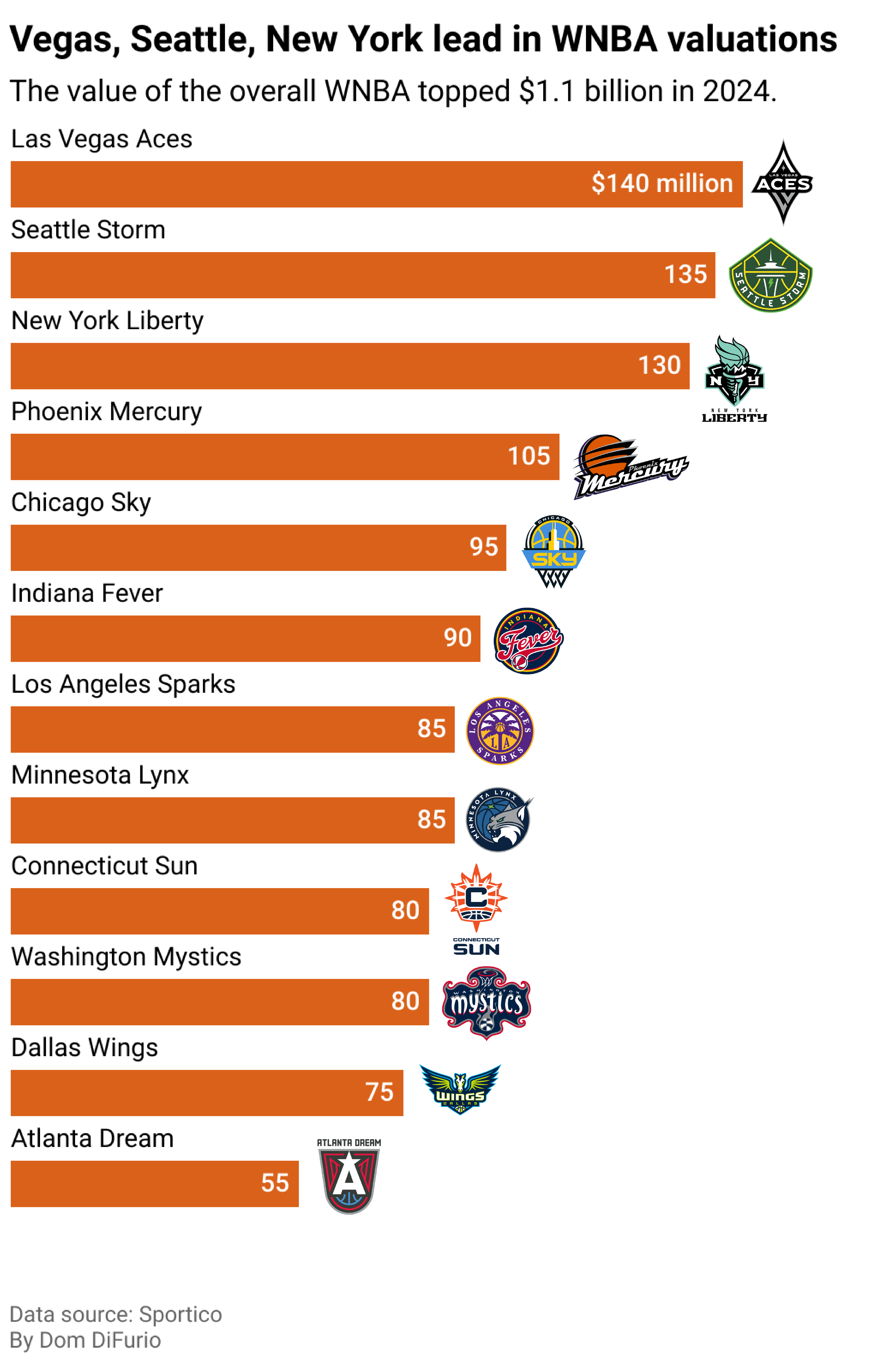 A bar chart showing the valuation of each team in the WNBA for the 2024 season. The average value is $96 million, and Las Vegas, Seattle, New York, and Phoenix all have above average valuations of $100 million or more. The Atlanta Dream are the least valued team at $55 million.