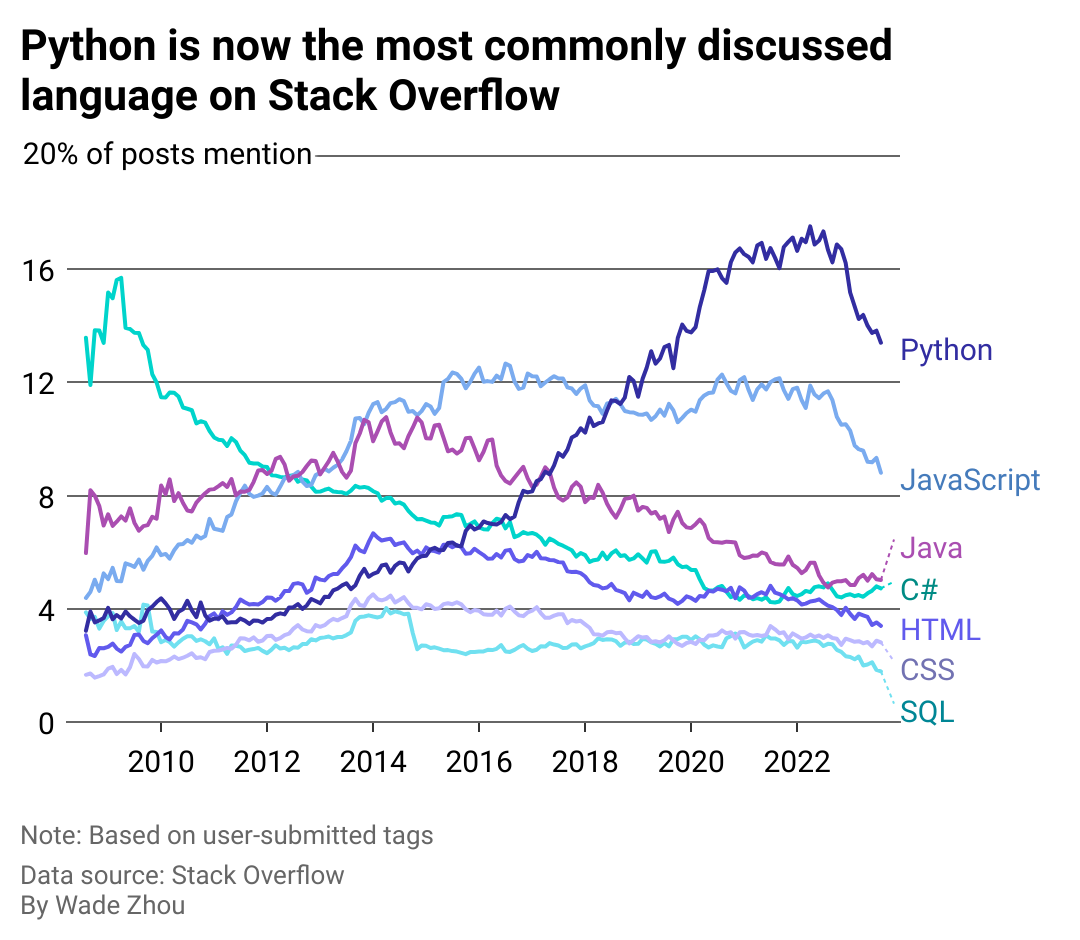 A line chart showing the most commonly discussed languages on Stack Overflow.