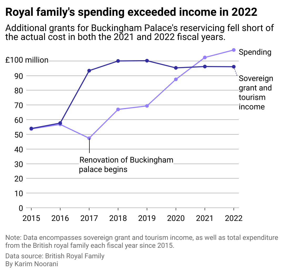 A double line chart showing the earnings versus spending of the British royal family