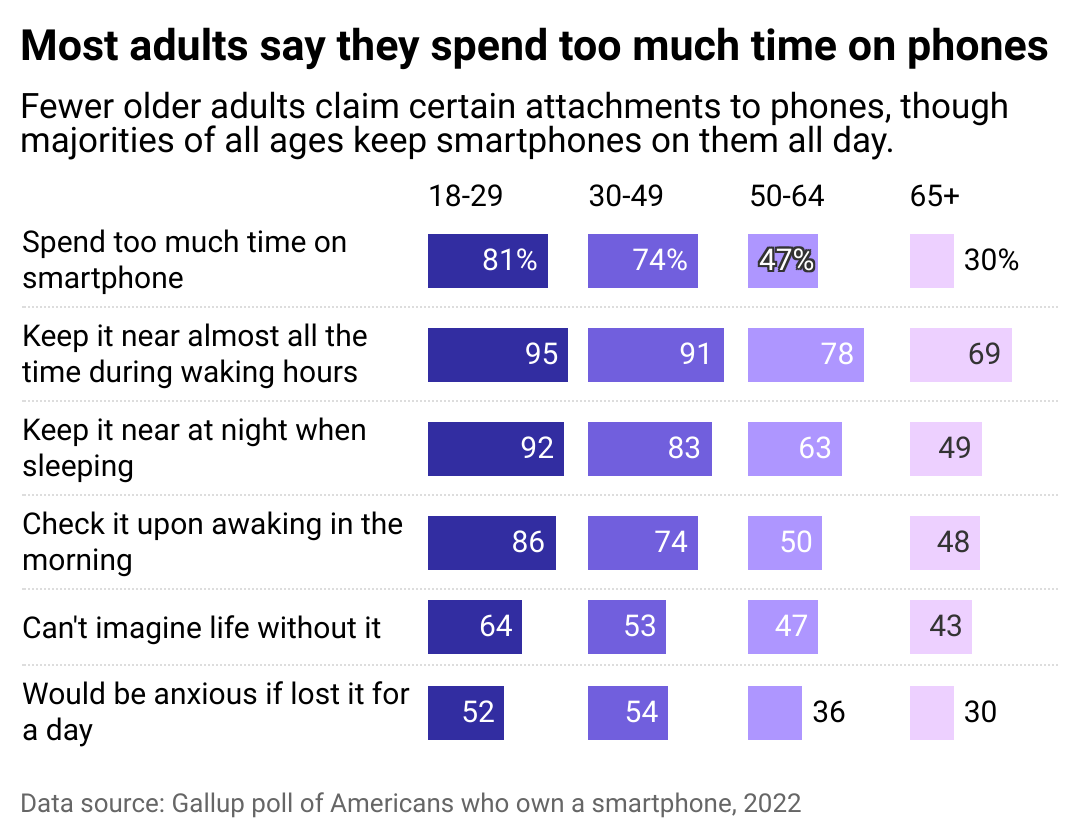 A split bar chart showing adult attitudes and habits with smartphones, split by age bracket.