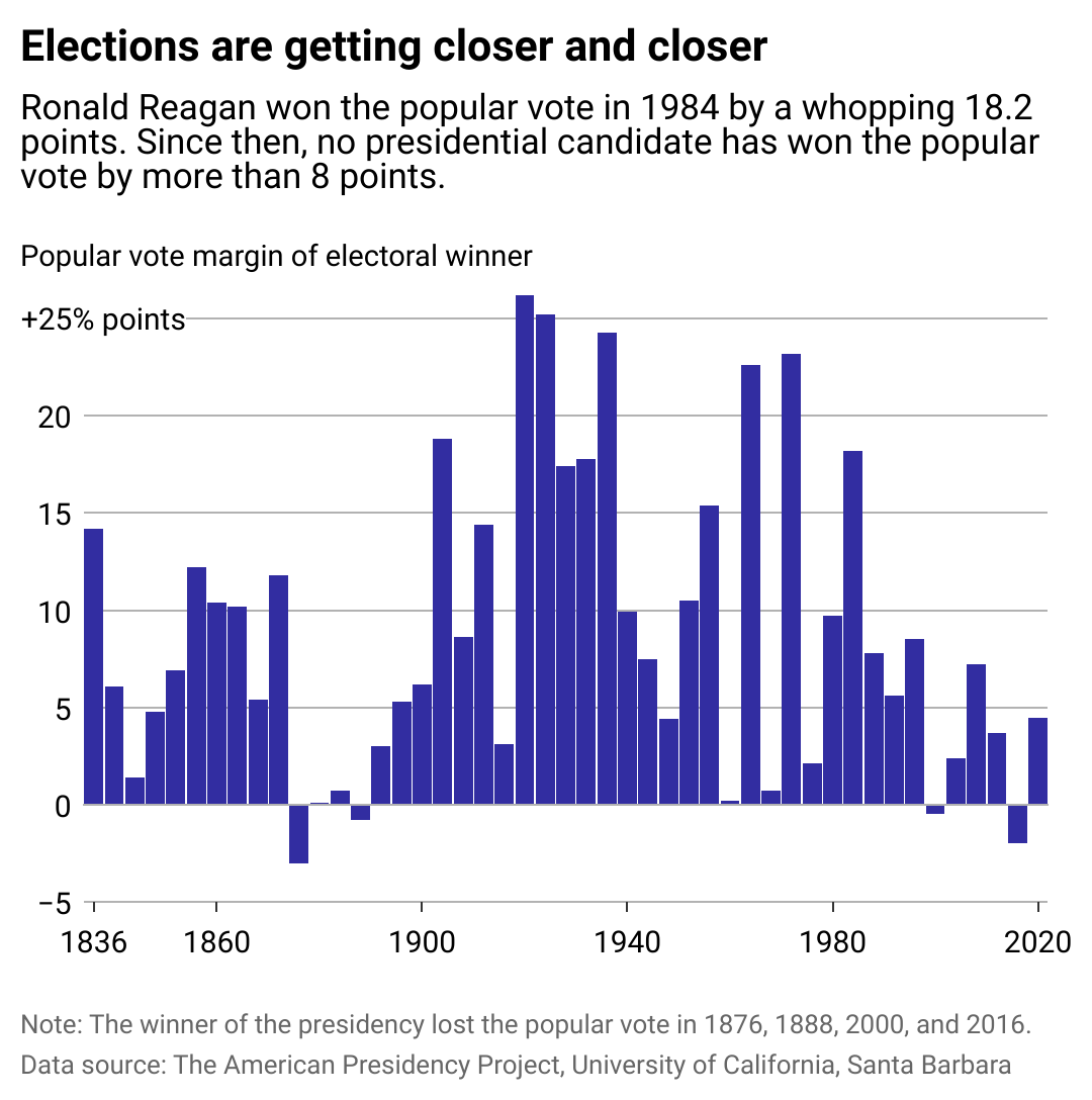 A bar chart showing the popular vote win margin of presidential elections going back to 1836. Blowouts used to be common, but elections have gotten tighter in recent years.