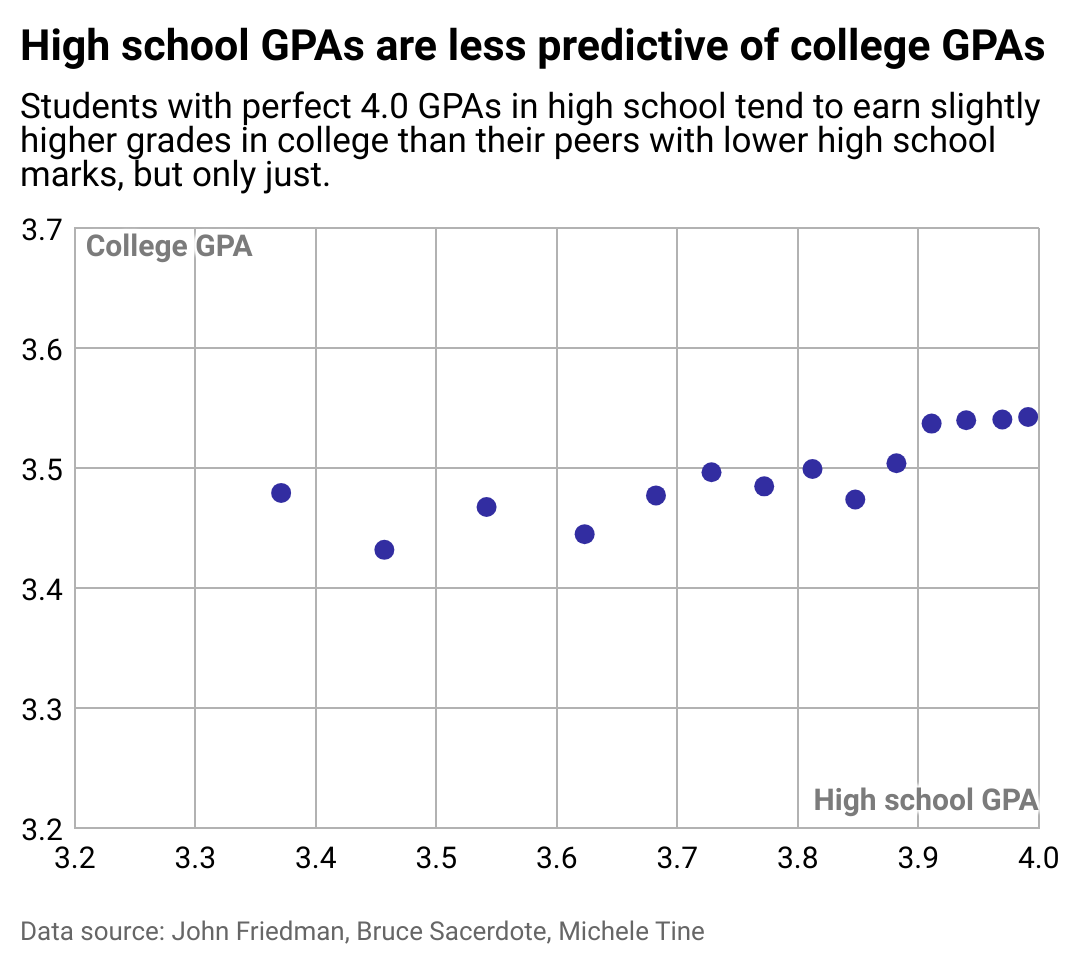 A scatterplot showing that good high school GPAs do not necessarily imply good college GPAs.