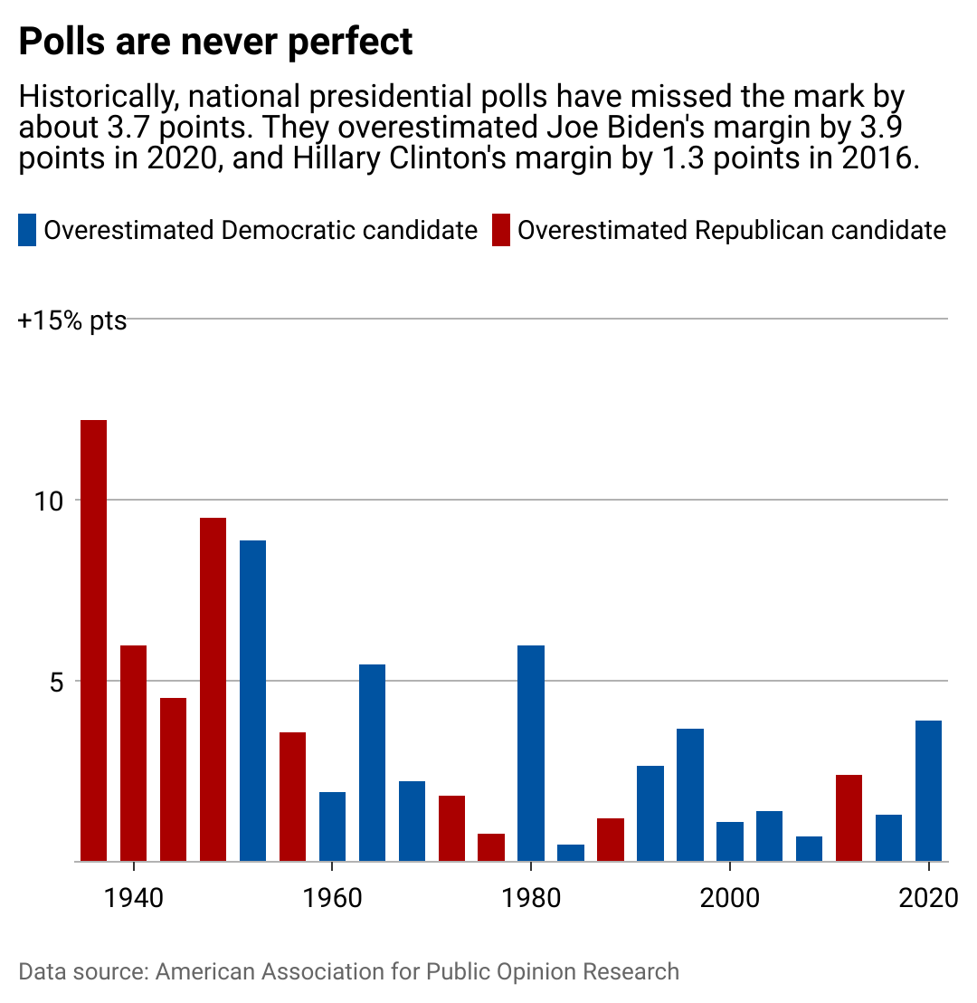 A chart showing how much polls have missed by, by presidential election. Historically, the national polls have been off by 3.7 points.