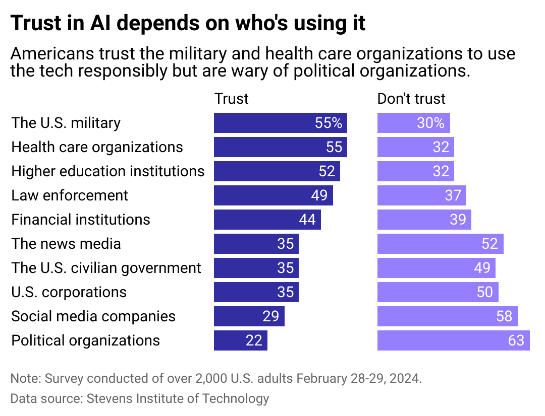 A bar chart showing what fields people currently trust and don't trust to use AI. In order of most to least trust, industries include the U.S. military, health care organizations, higher education institutions, law enforcement, financial institutions, news media, U.S. civilian government, U.S. corporations, social media companies, and political organizations. 