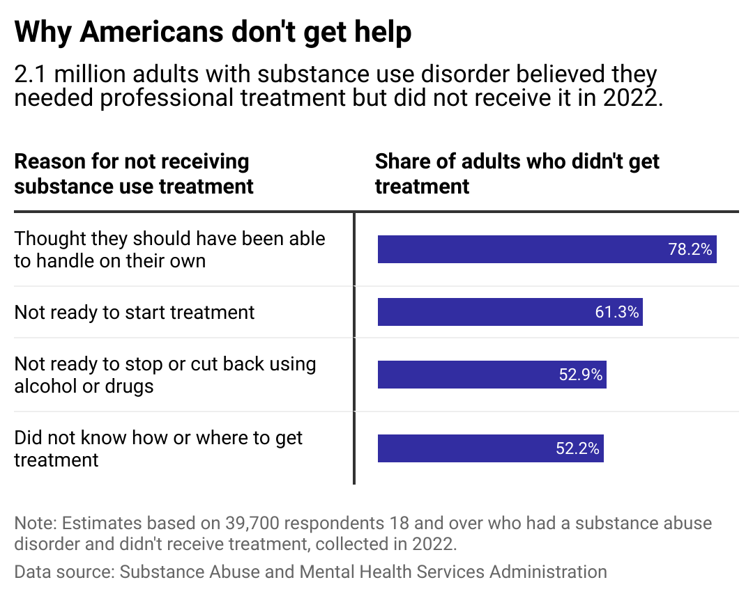 Bar chart showing top 4 reasons for not receiving substance-use disorder treatment.
