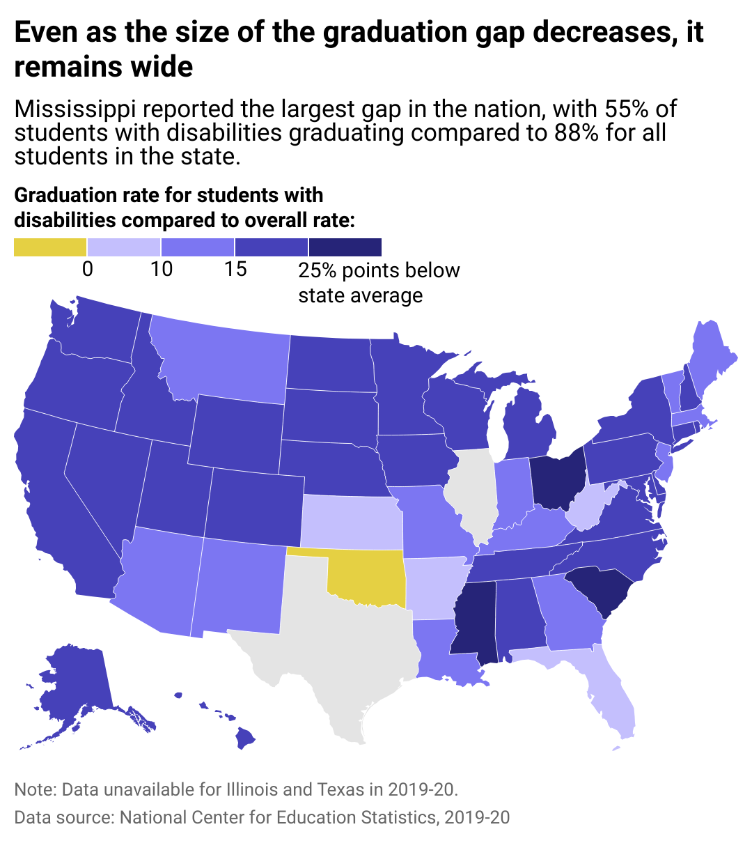 Map showing that even as the size of the graduation gap decreases, it remains wide. Mississippi reported the largest gap in the nation, with 55% of students with disabilities graduating compared to 88% for all students in the state.