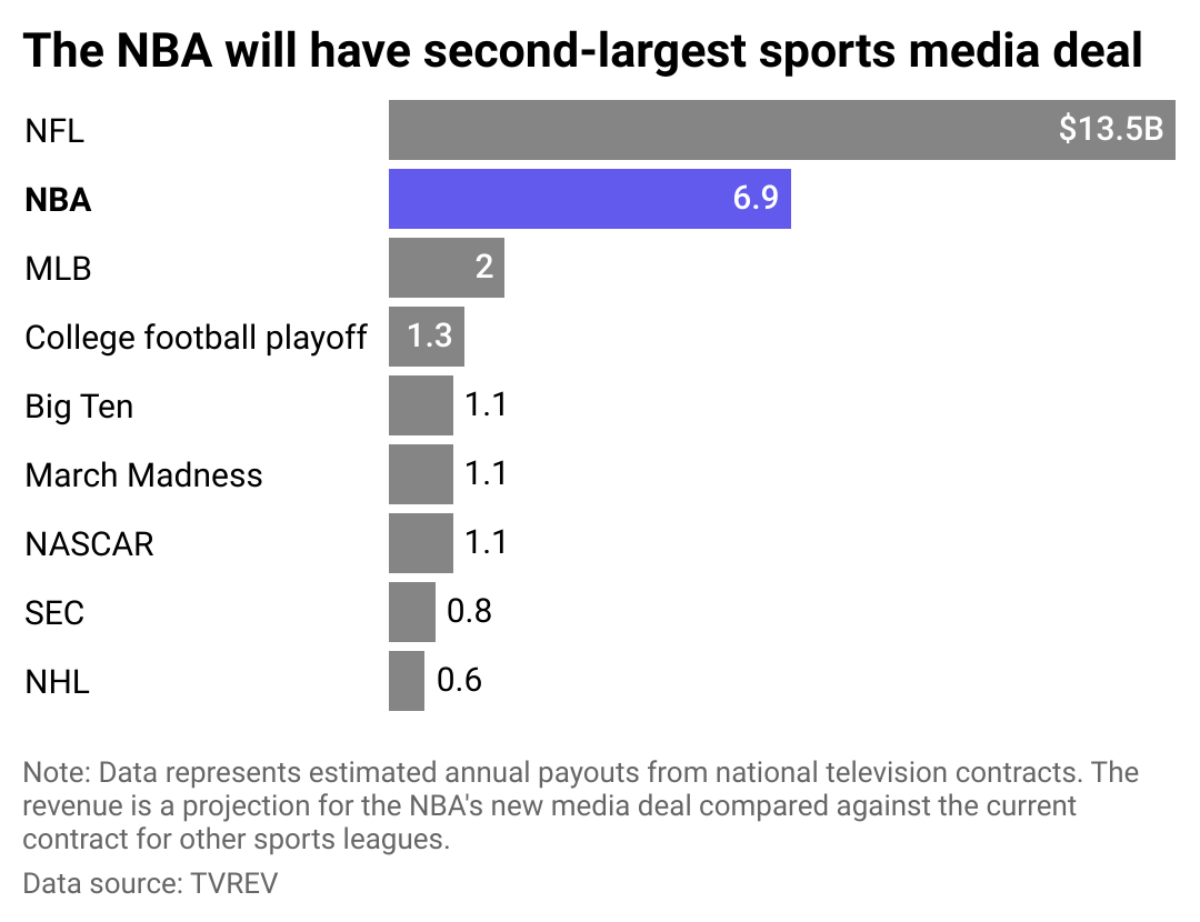 A bar chart showing the national television revenue for sports leagues.