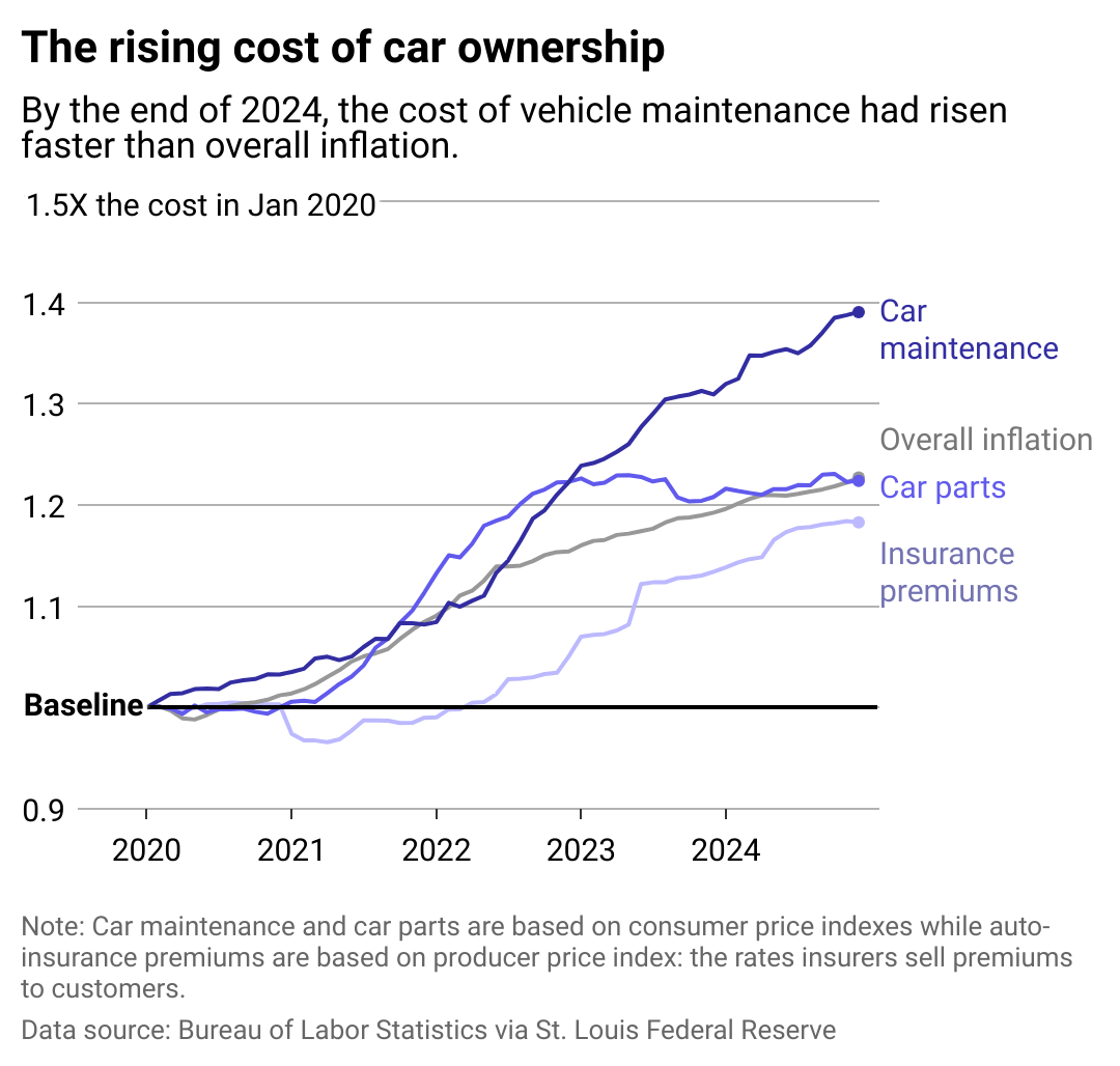 Line chart showing the rising cost of car ownership including how the growth in price of insurance premiums, car maintenance, and car parts compare to overall inflation. By the end of 2024, the cost of vehicle maintenance had risen faster than overall inflation.