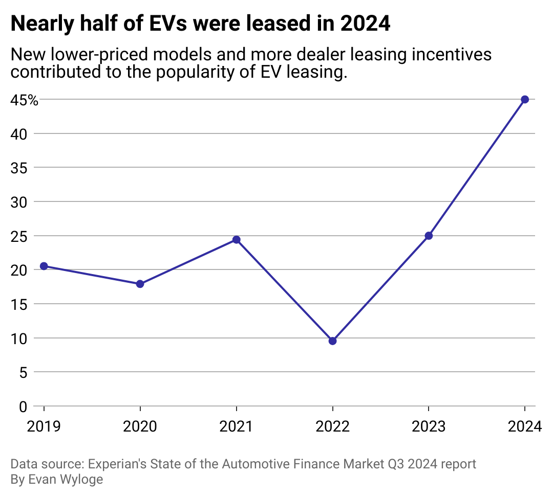 Time-series line chart showing the portion of electric vehicles being leased increased to 44.97% in 2024.