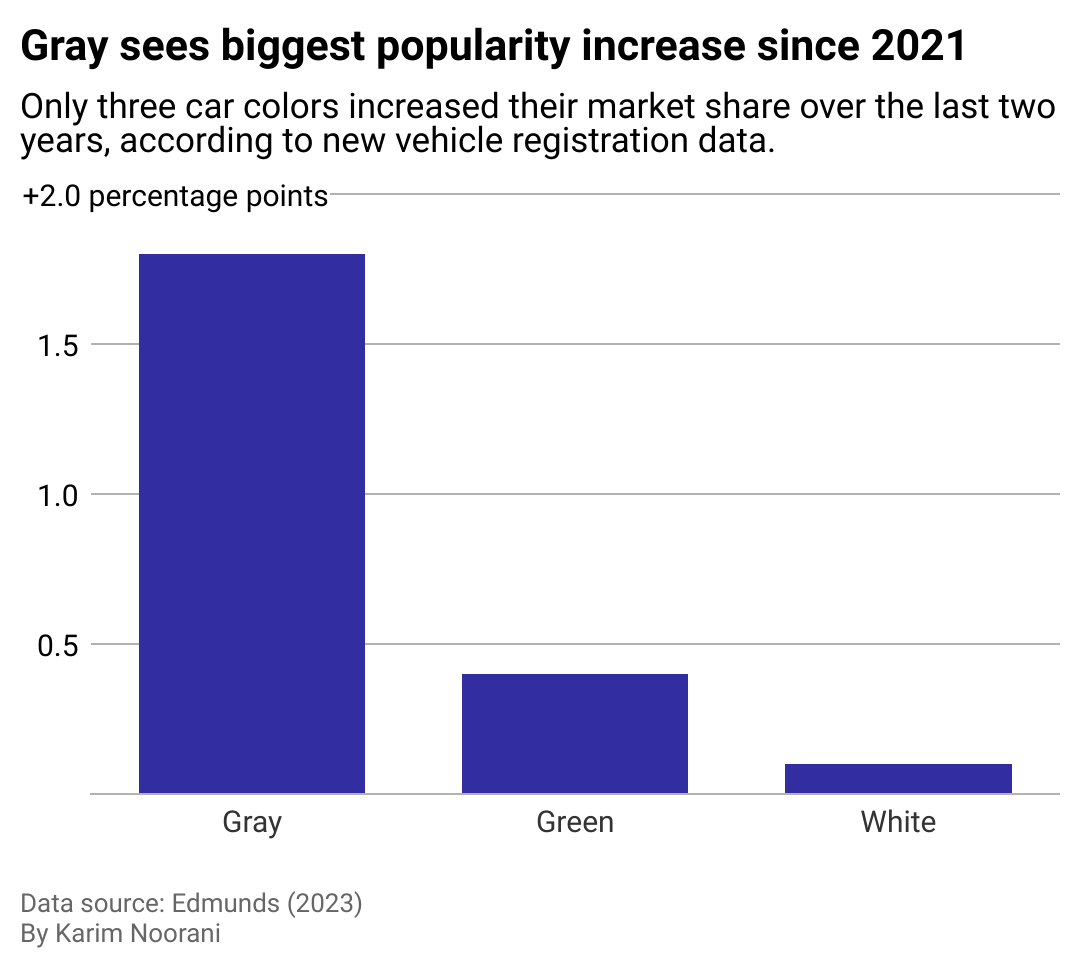 Bar chart showing the car colors that gained the most popularity since 2021.